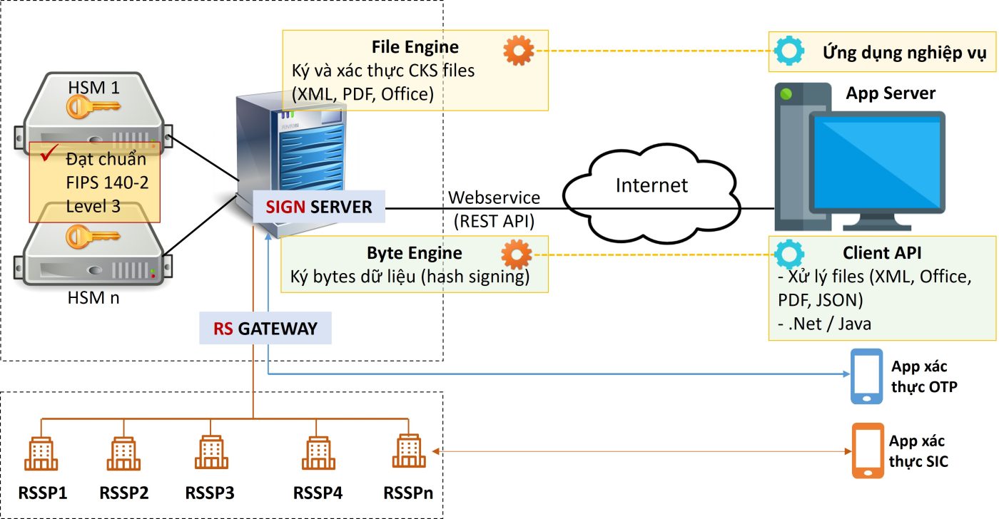 Phần mềm ký số CyberSign on-prem